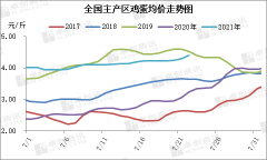 需求制约 7月蛋价涨幅不及往年