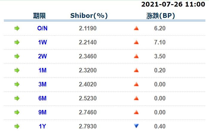 无变动；6月期Shibor报2.5230%