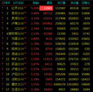  减产炒作愈演愈烈