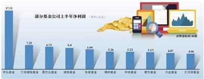 上半年7家基金公司吃亏过千万 江信以1688万领亏