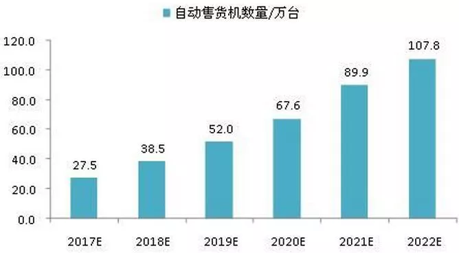 自动售货机依然是最火的新零售落处所式