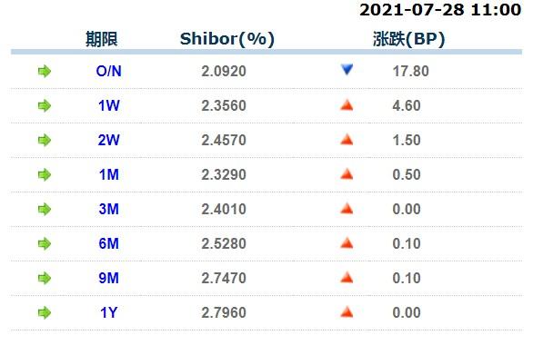 上涨1.50点； 1月期Shibor报2.3290%