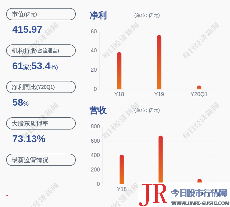 占营收比例别离为：93.12%、3.41%、2.86%、0.61%