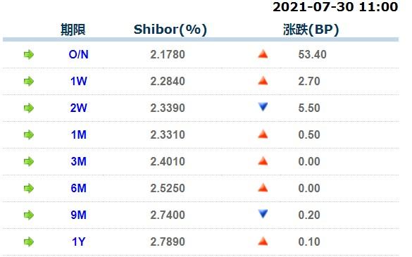 上涨0.50点；3月期Shibor报2.4010%