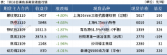 Mysteel早读：黑色系期货全线大跌，钢银库存降0.95%