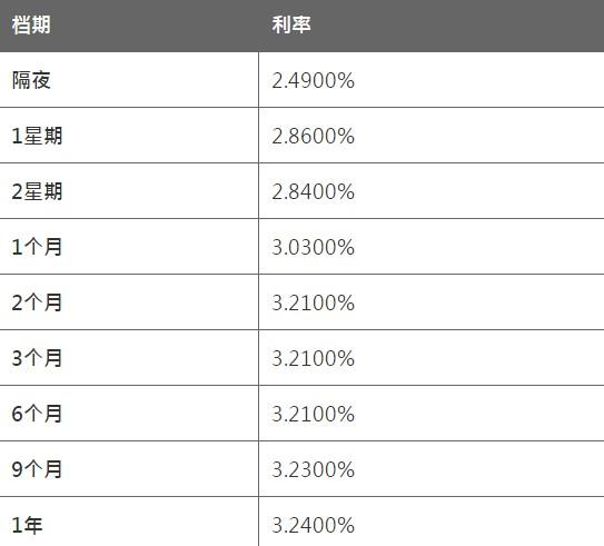  质料更新于香港工夫： 2021/08/02 09:45:02 8月2日香港银行同业人民币HIBOR： 隔夜HIBOR报2.4900%