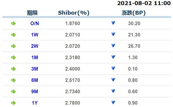 下跌1.30点；3月期Shibor报2.4000%