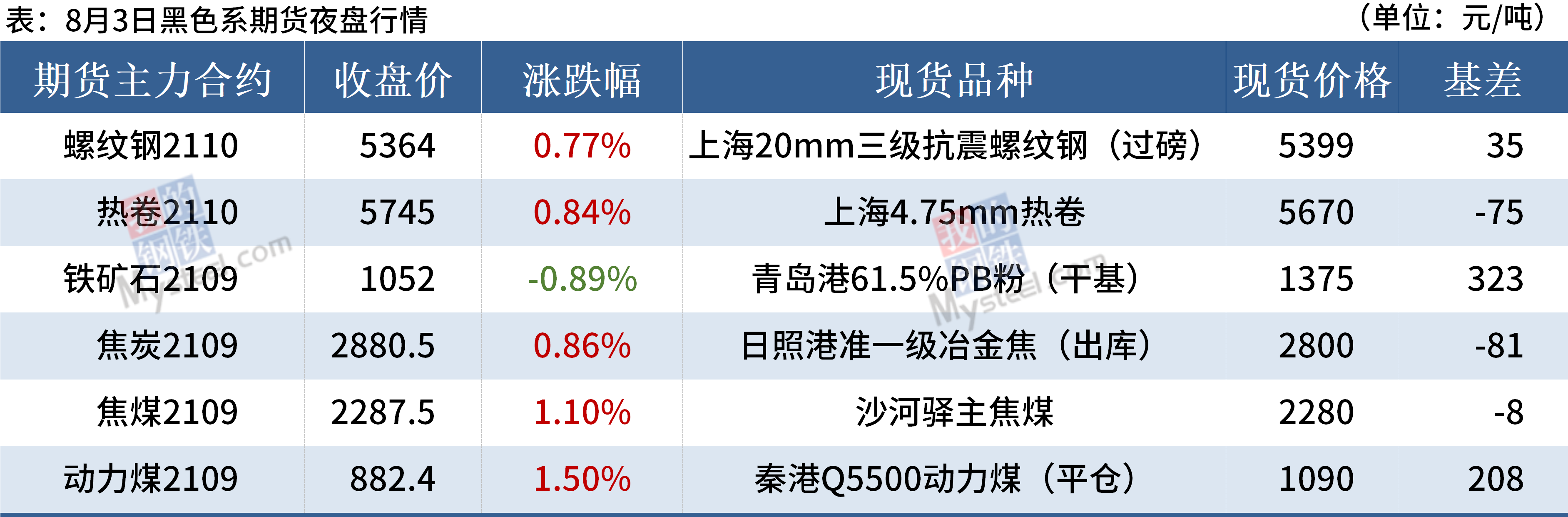 合计总产能7270万吨