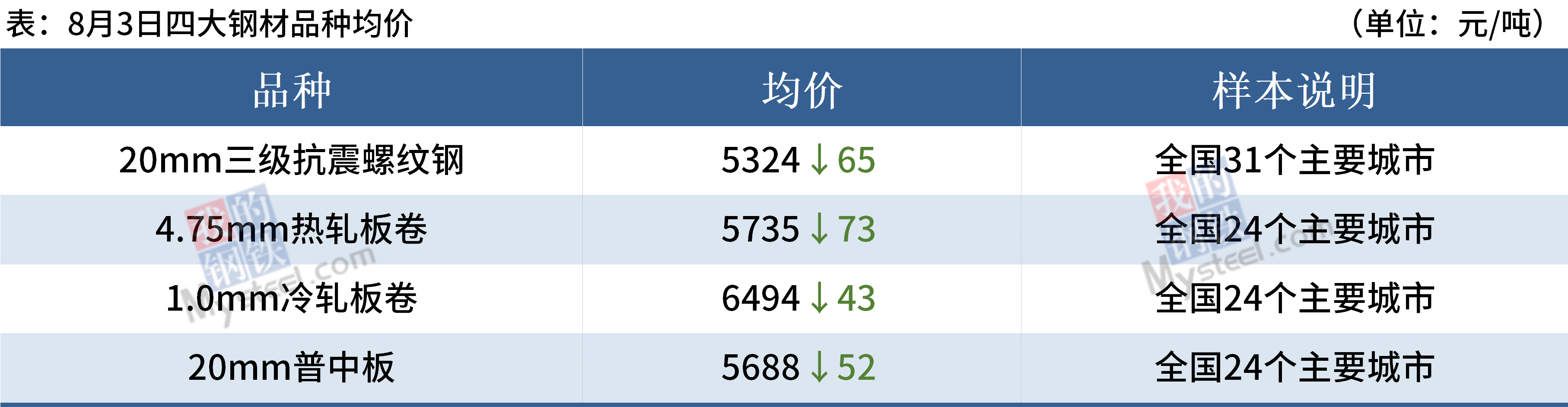 合计总产能7270万吨