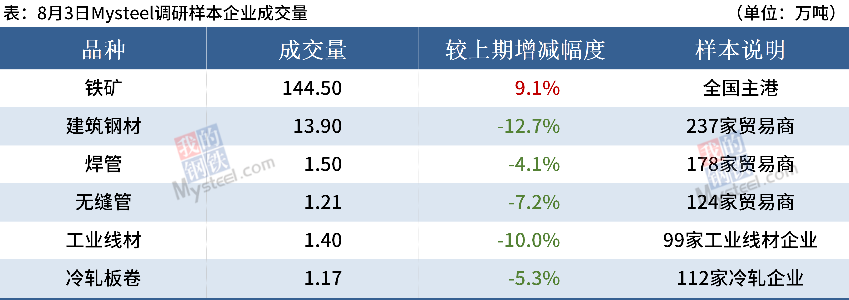 合计总产能7270万吨