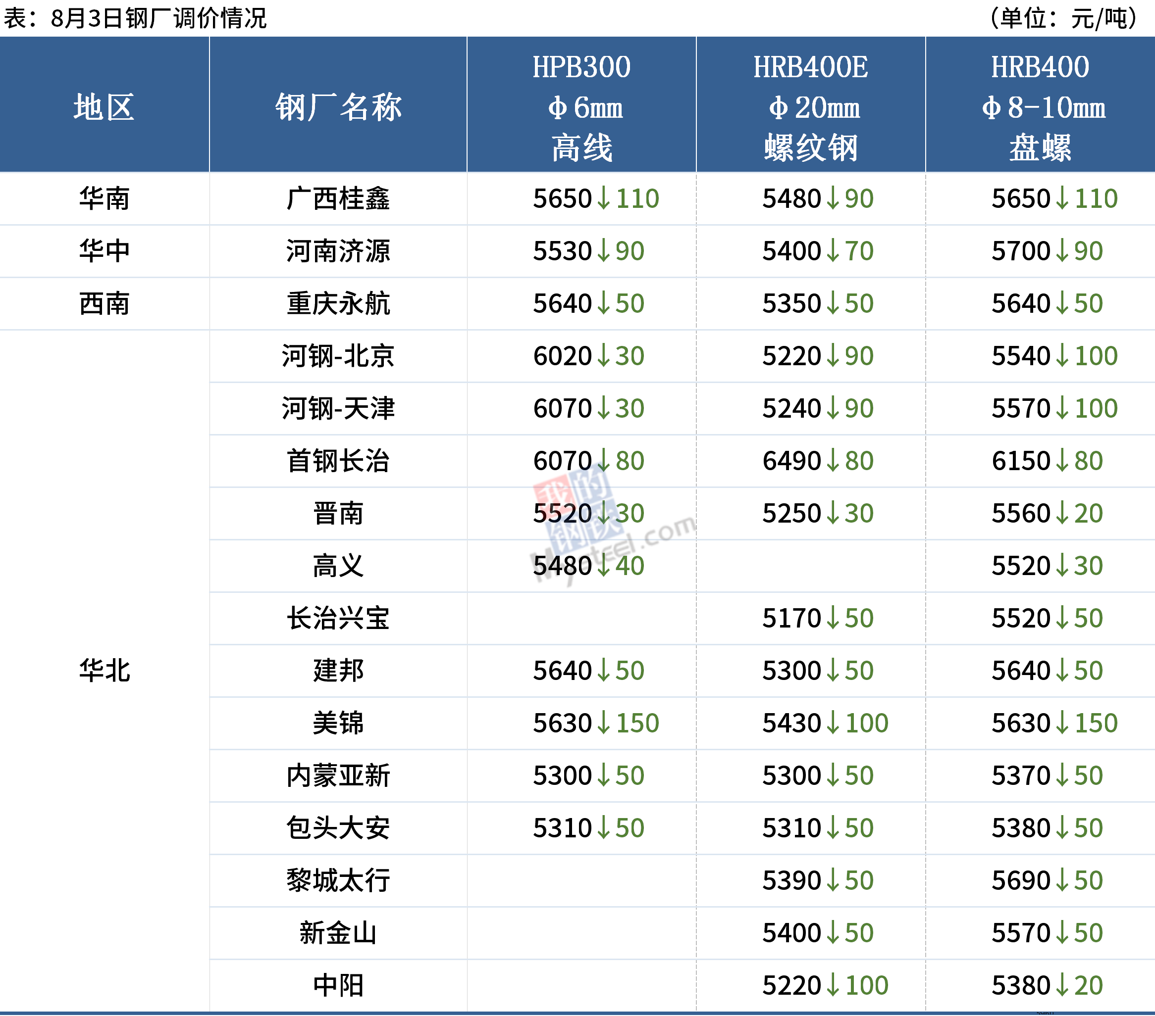 合计总产能7270万吨