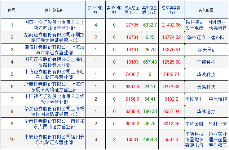 东财机构买卖个股数据统计显示该股本日共取得3家机构净买入合计净买入达7382.25万元