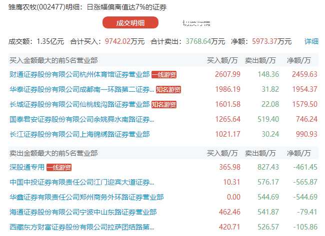 东财机构买卖个股数据统计显示该股本日共取得3家机构净买入合计净买入达7382.25万元