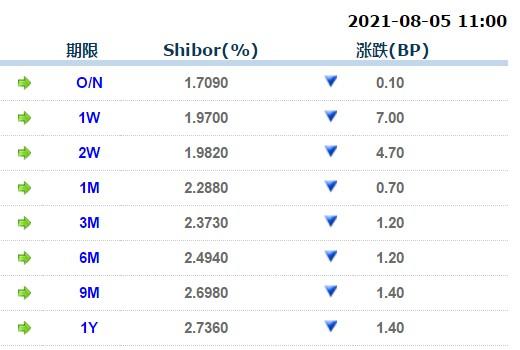 下跌4.70点； 1月期Shibor报2.2880%