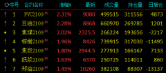 收评：铁矿跌近5%，PTA跌近4% 玻璃跌逾3%