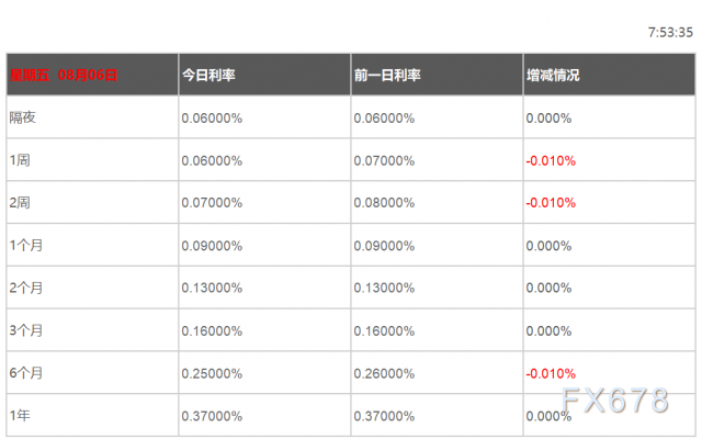 银行与银行之间的一年期以下的短期资金借贷利率