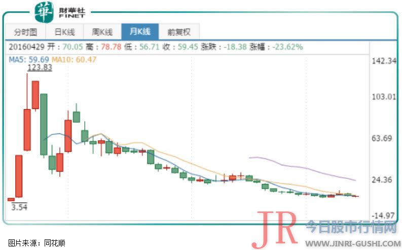 业绩巨亏的公司