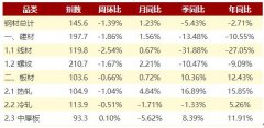 由上周的上升转为下降