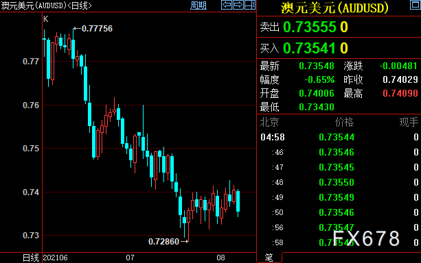  纽元兑美圆收高0.58%至0.7007