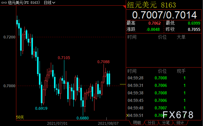  纽元兑美圆收高0.58%至0.7007