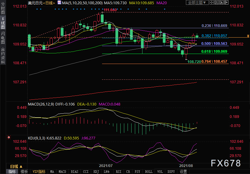  该货币对难以延续上周从108.70区域(5月底以来最低程度)的强劲反弹