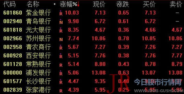 银行股集体爆发！沪指站上3000点，上证50更是切近亲近年内新高