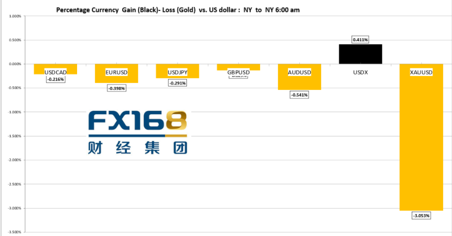 并迫使加拿大央行(Bank of Canada)比美联储更早升息