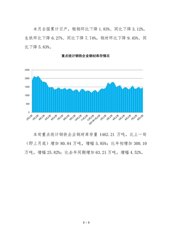 中钢协：8月上旬重点统计钢铁企业粗钢日产204.39万吨 同比下降4.40%
