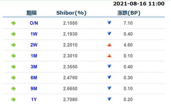  8月16日上海银行间同业拆放利率(Shibor)： 隔夜Shibor报2.1050%