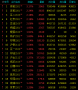 午评：菜粕涨超3% 生猪期价跌逾2%创新低