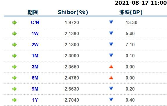 无变动；6月期Shibor报2.4760%