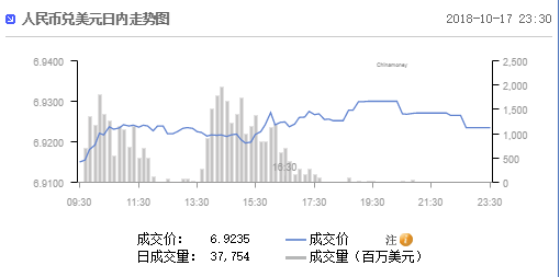 美国未将中国列为汇率利用国！离岸人民币兑美圆仍跌破6.93