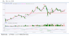 美豆单产预估较去年50.2蒲/英亩略低