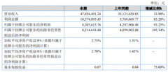 相比去年的占比57.59%逐渐上升