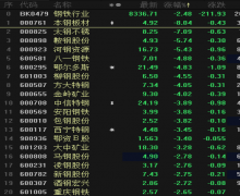 钢铁、煤炭等集体走弱，周期股不香了？