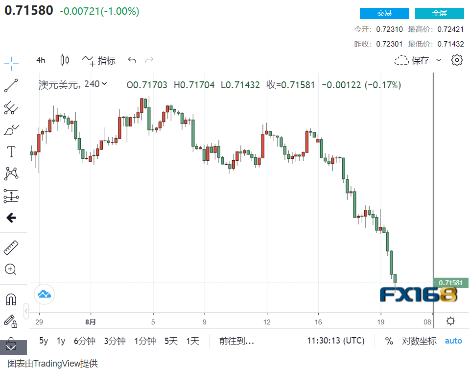  (纽元/美圆日线走势图 来源：FX168)