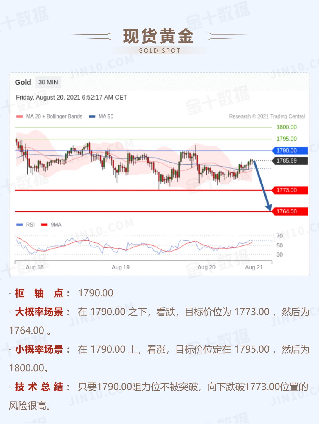 现货白银也在23上方盘整