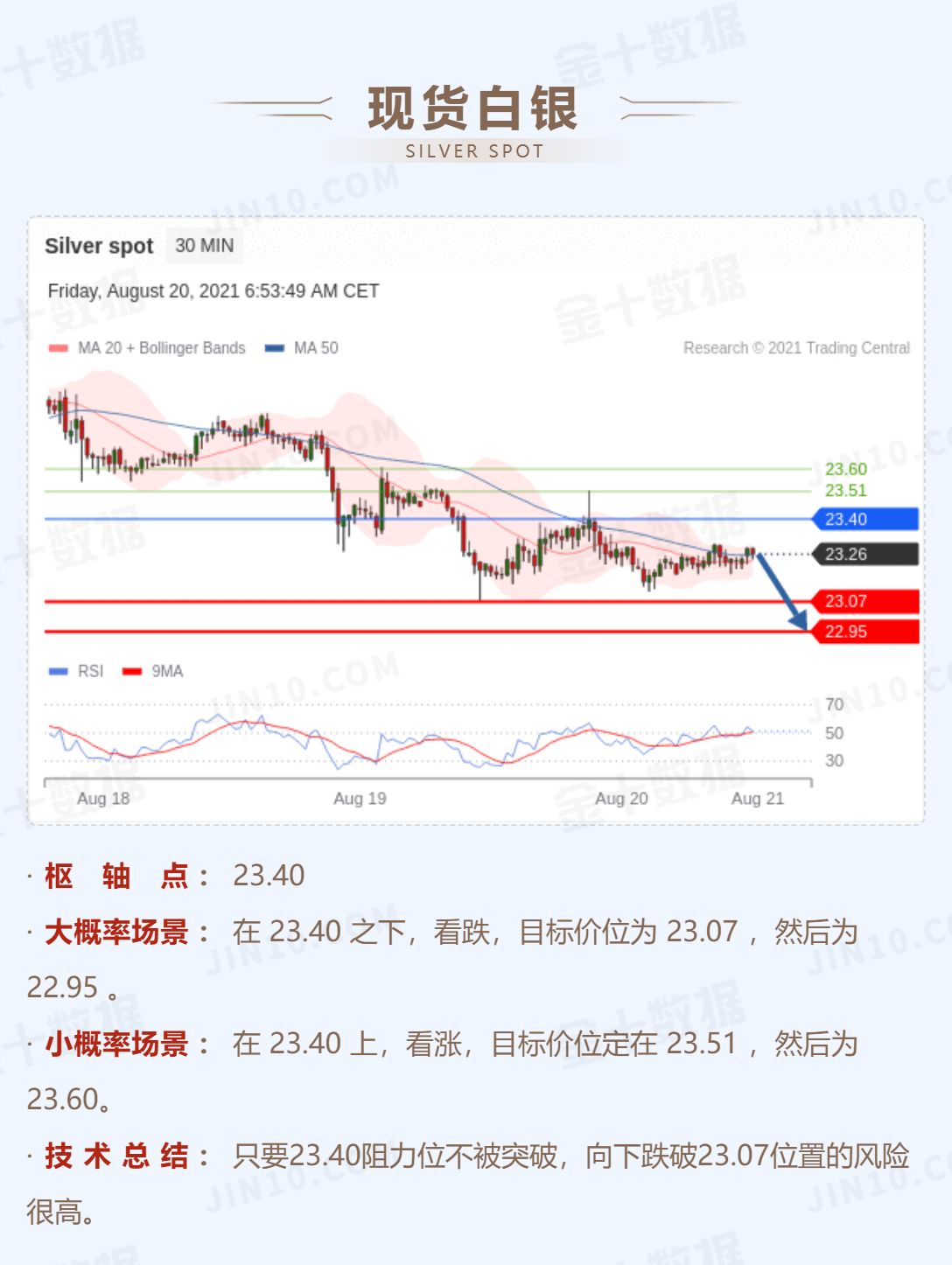 现货白银也在23上方盘整