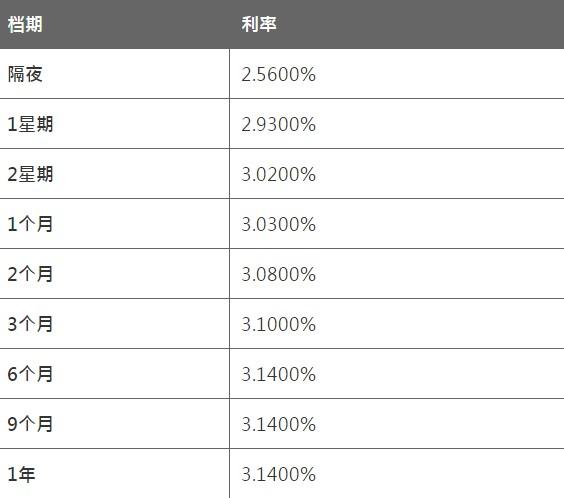  8月20日上海银行间同业拆放利率(Shibor)： 隔夜Shibor报2.0420%