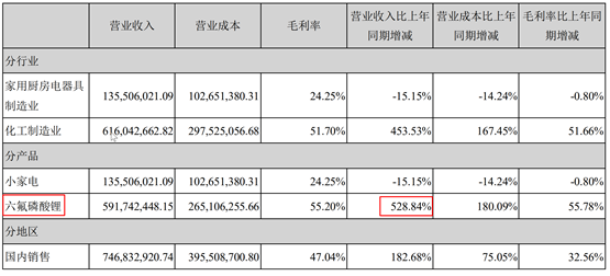 公司上半年六氟磷酸锂的实际产量为4185.5吨