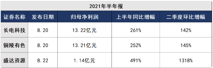 公司上半年六氟磷酸锂的实际产量为4185.5吨