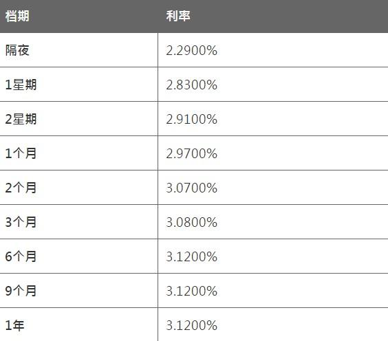 两周期HIBOR报2.9100%； 1个月HIBOR报2.9700%