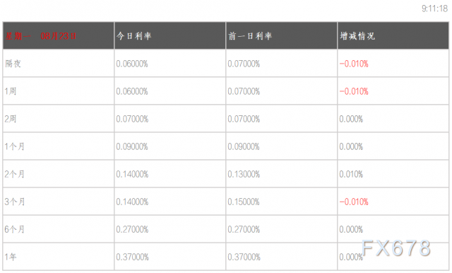  08月23日香港银行间同业拆借利率港币HIBOR 08月23日香港银行间同业拆借利率港币：隔夜报0.06% 1周期报0.06% 1月期报0.09% 3月期报0.14% 6月期报0.27% 注：香港银行同业拆放利率HIBOR(Hongkong InterBank Offered Rate)