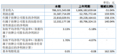 渤海期货上半年净利大降逾五成 多项收入大幅下滑两大子公司吃亏