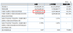 800万还是8000万？大越期货半年报闹乌龙，净利前后纷歧