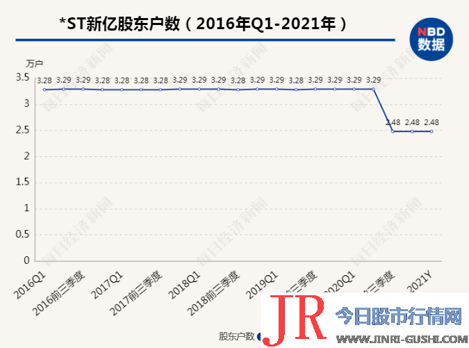 *ST新亿尚有股东2.48万户