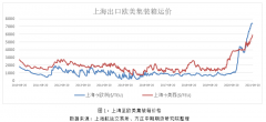 希望提前锁定运价