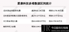 爱康科技(002610)最新报2.78元/股