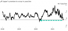 难得场景又呈现了：铜价低于废铜价格 上次呈现这一幕时……