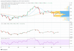 东京黄金远月合约顺利站稳6300日元整数位之后日盘缺乏明显的方向感